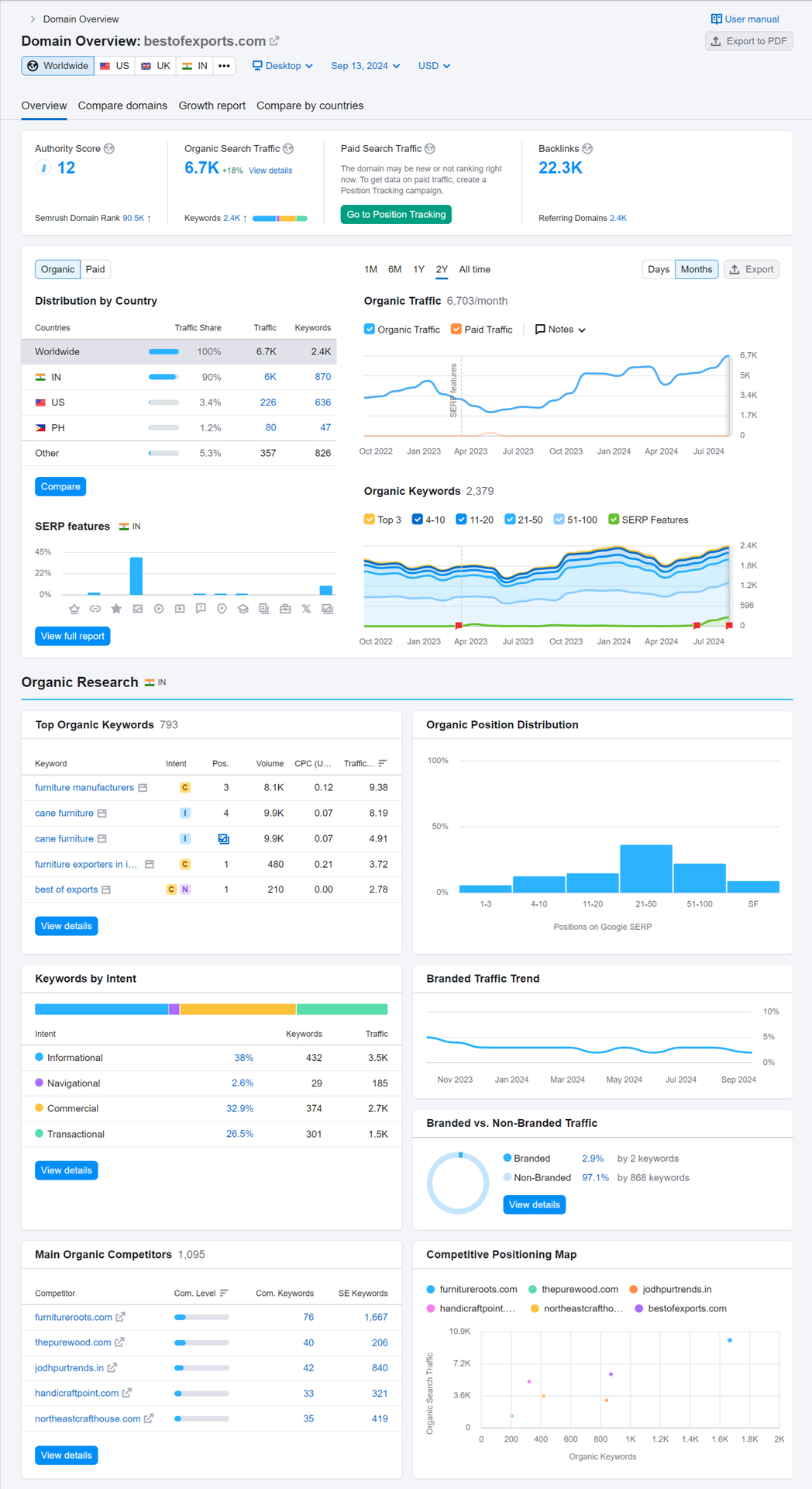 Best of Exports - SemRush